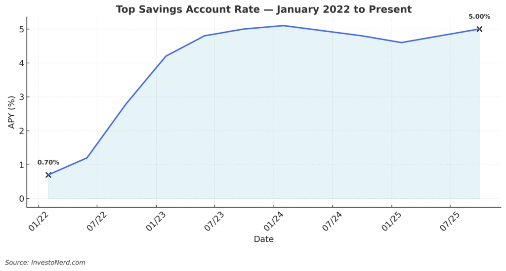 savings_rate_graph_investonerd Graph